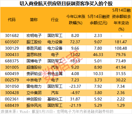 商业航天，利好密集，巨头IPO加速！资金加仓股曝光