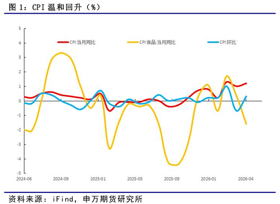 物价修复 融资分化——国内宏观经济专题报告-20260516