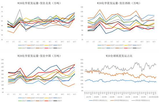 纸浆：转入题材空窗期