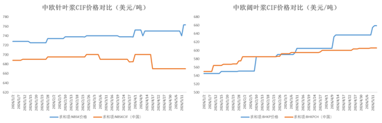 纸浆：转入题材空窗期