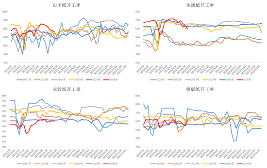纸浆：转入题材空窗期