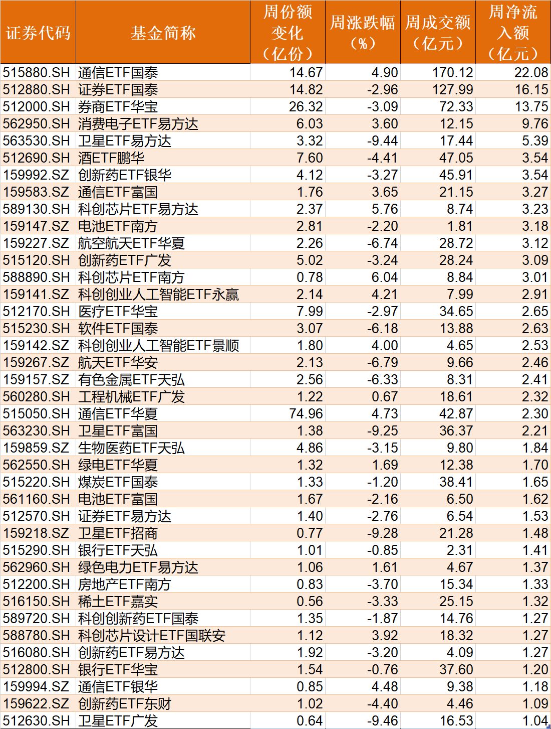 调整就是机会？机构大动作调仓，这个板块年内还跌超13%，30亿资金借道ETF疯狂扫货