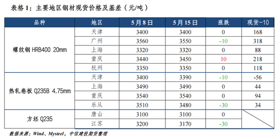 【钢材周报】市场情绪转弱，钢价高位回落
