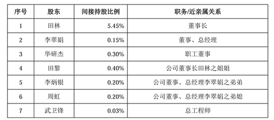 艺感科技IPO获受理前连续两年分红,实控人夫妇持股超67%,客户集中度较高