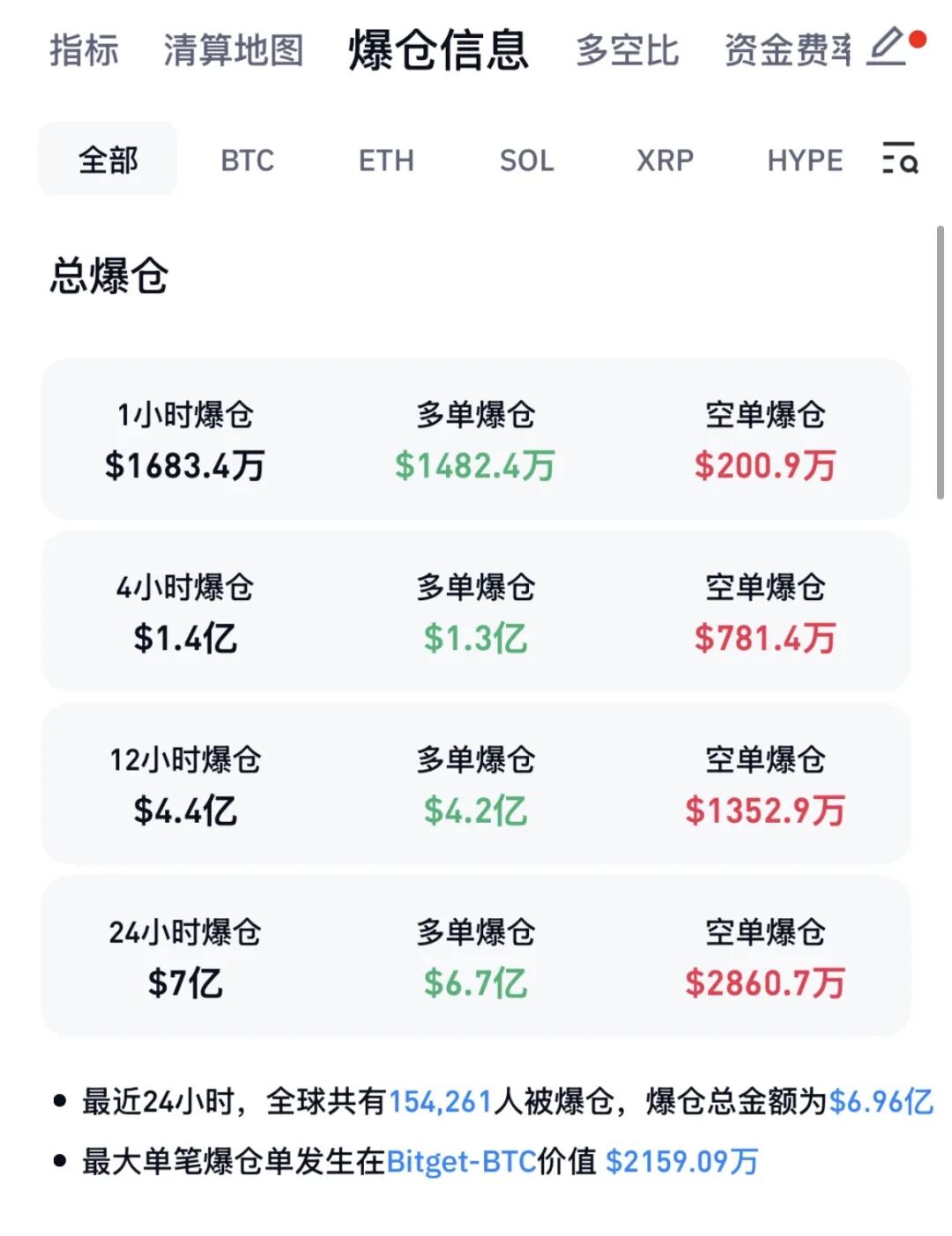 全线跳水!超15万人爆仓!霍尔木兹海峡,大消息