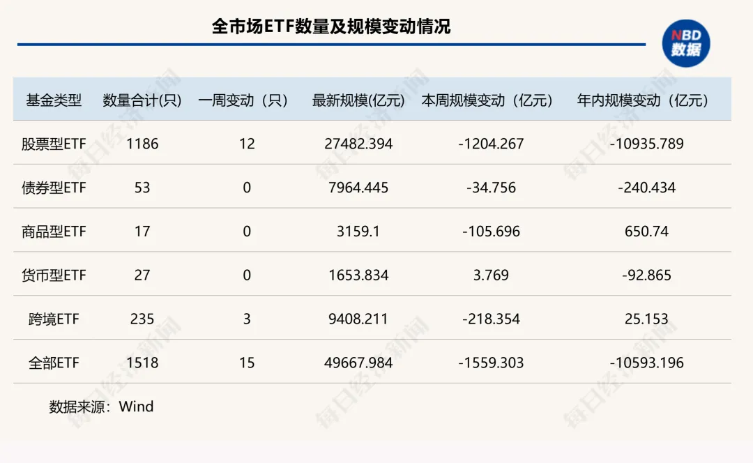 ETF失守5万亿元大关，5家头部公募一周“瘦身”超百亿元 | ETF规模周报