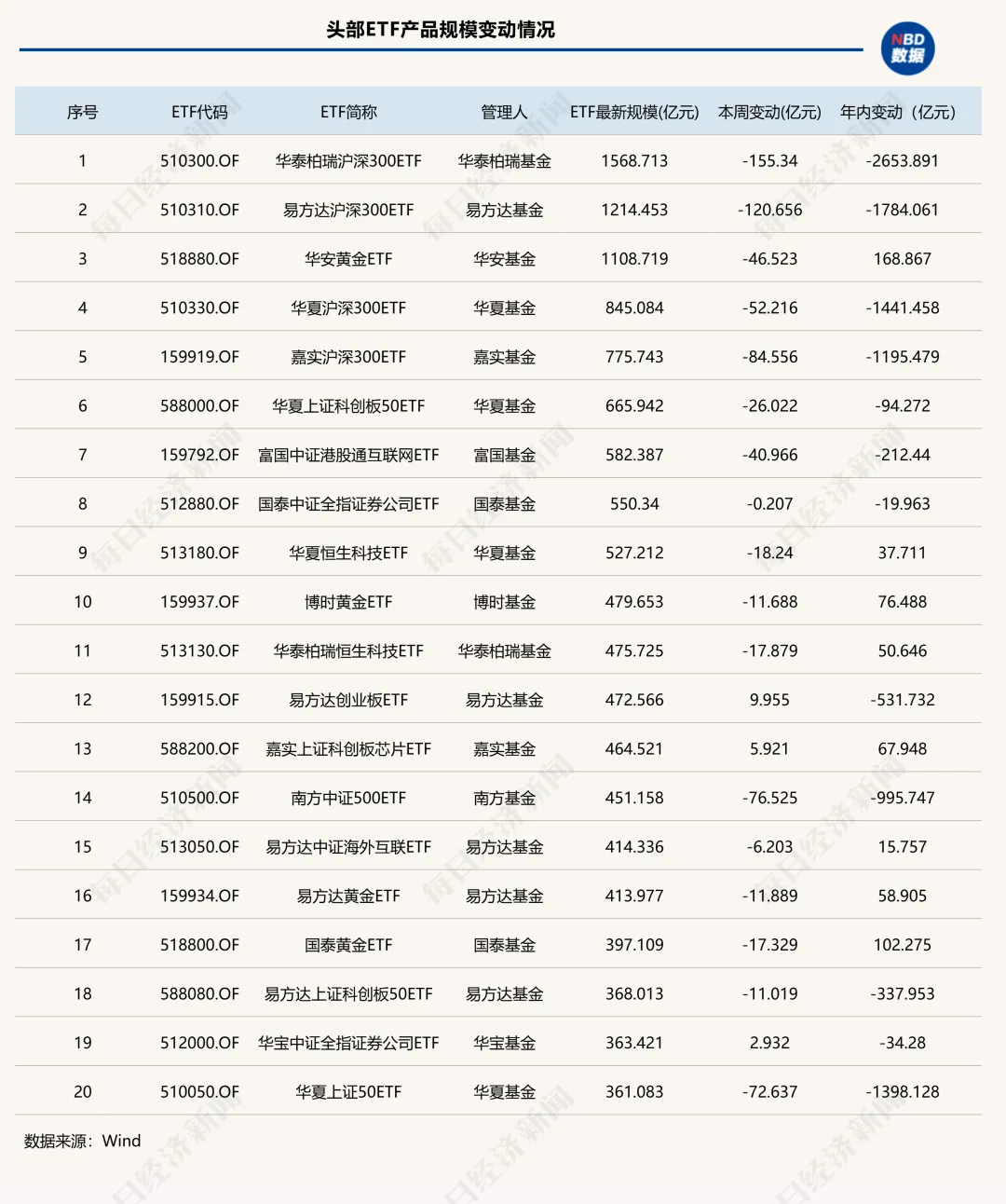 ETF失守5万亿元大关，5家头部公募一周“瘦身”超百亿元 | ETF规模周报