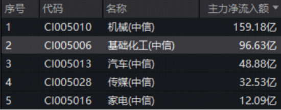 英伟达7连涨创新高！创业板人工智能ETF获资金抢筹！港股通创新药ETF逼近前低，近10日狂揽5.35亿元！