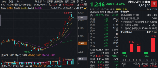 倒车接人？科创芯片震荡两连阴，原因找到