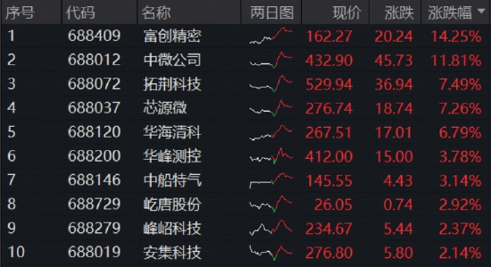 倒车接人？科创芯片震荡两连阴，原因找到