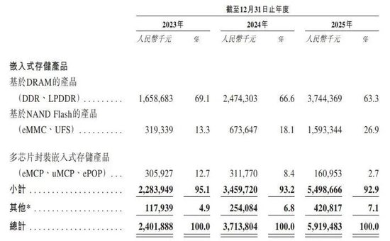 王者归来！年赚8.8亿的深圳存储芯片龙头晶存科技再冲港股！AI算力红利引爆业绩，全球LPDDR出货量第一！