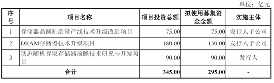长鑫科技冲刺科创板：第一季营收508亿，净利330亿 拟募资295亿 阿里是股东