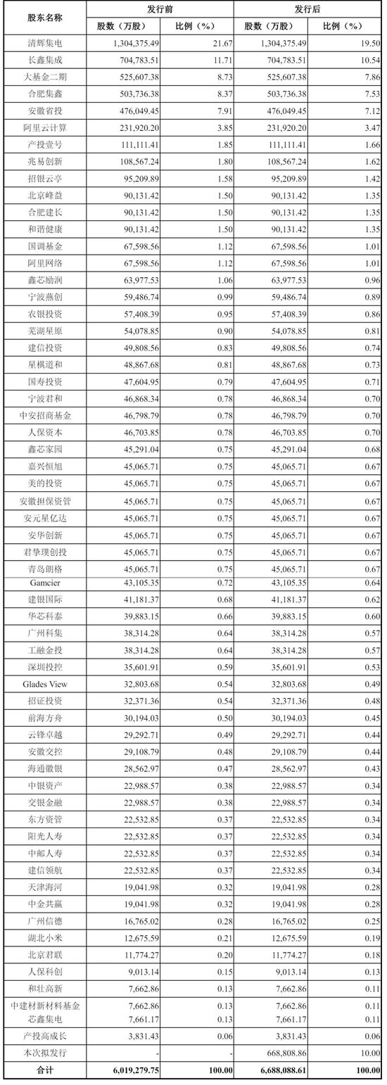 长鑫科技冲刺科创板：第一季营收508亿，净利330亿 拟募资295亿 阿里是股东
