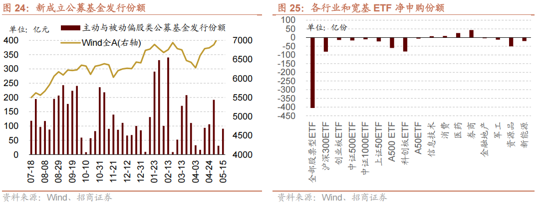 【招商策略】海外最新流动性变化以及对A股的影响——A股投资策略周报