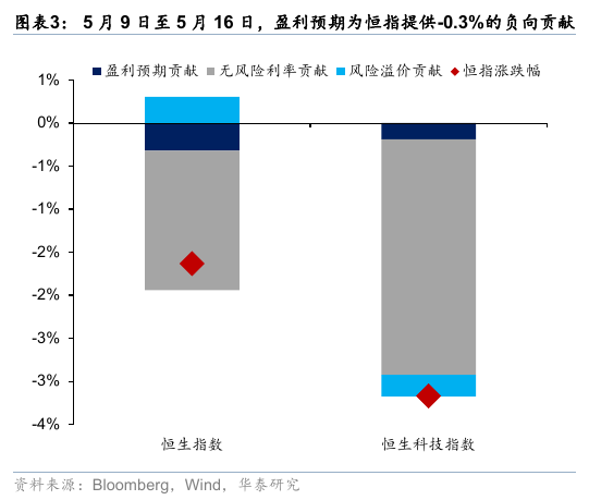 华泰港股策略:流动性波动下更关注安全边际