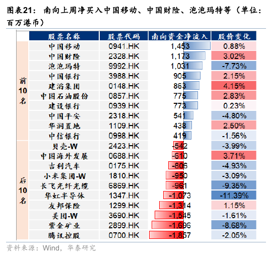 华泰港股策略:流动性波动下更关注安全边际
