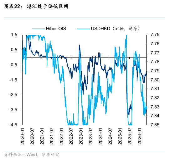 华泰港股策略:流动性波动下更关注安全边际