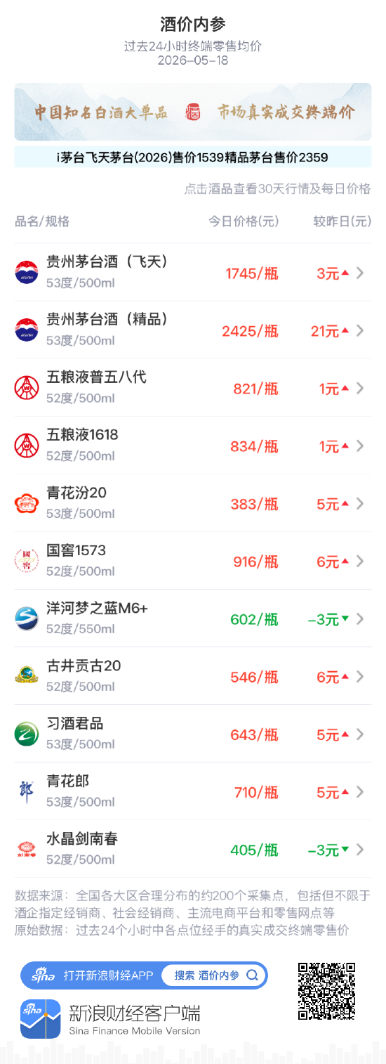 酒价内参5月18日价格发布：五粮液普五八代小幅上涨1元/瓶