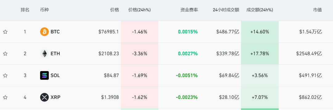 全线大跌，超10万人爆仓！金价跳水，跌破4500美元，国际油价突破110美元，美股期指集体下跌