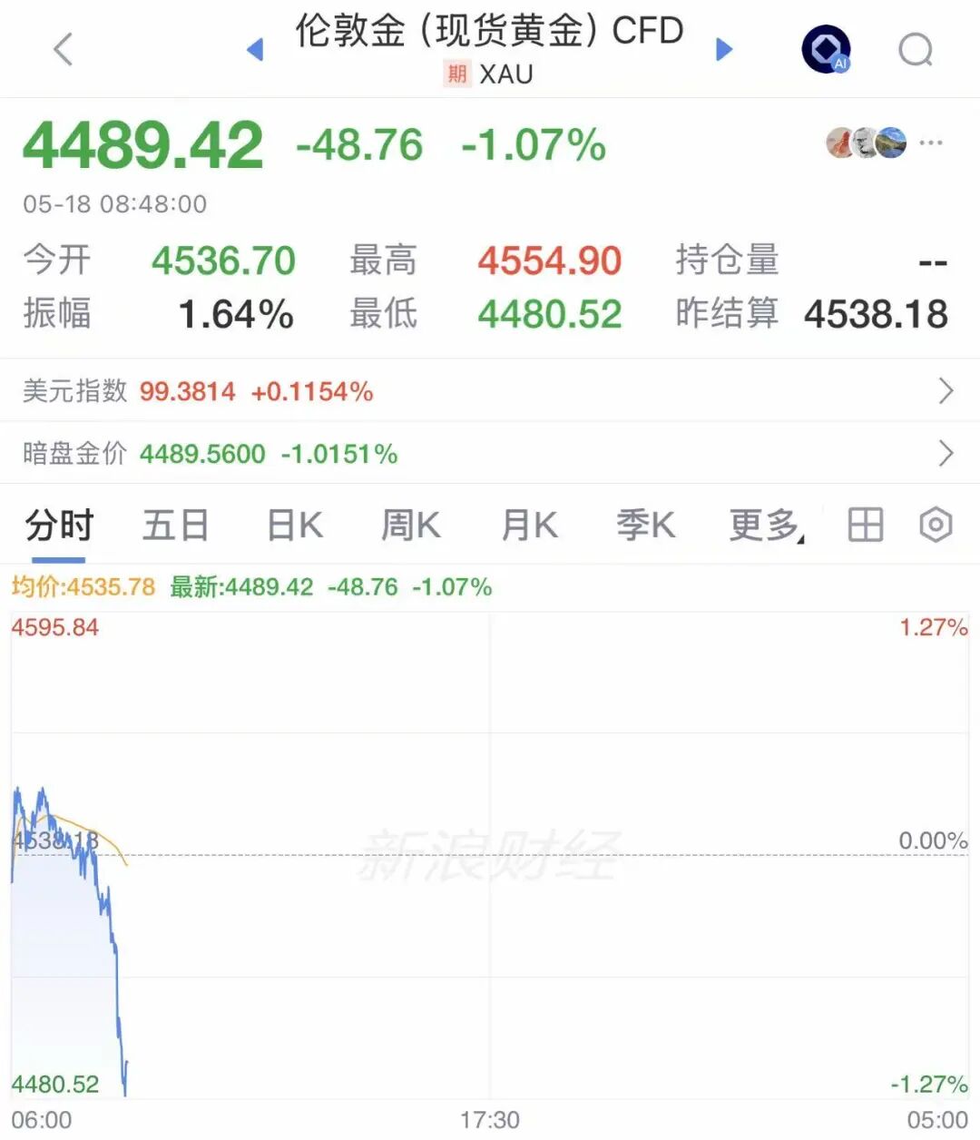 全线大跌，超10万人爆仓！金价跳水，跌破4500美元，国际油价突破110美元，美股期指集体下跌