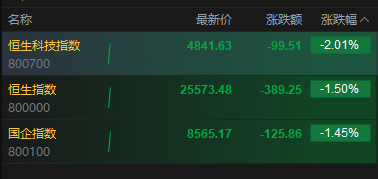 港股震荡走低，恒生科技指数跌超2%，理想汽车跌超10%