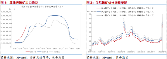 长安期货屈亚娟:矿端供应有所放松,短期镍价或震荡调整