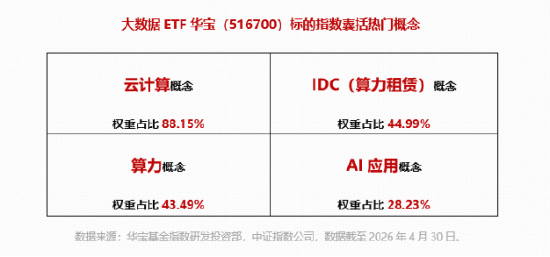 “算力网”要来了，7万亿投资！华宝基金大数据ETF（516700）盘中涨超2%，近5日吸金1710万元！