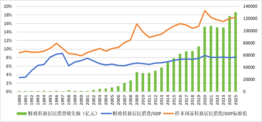 消费需求为什么不足:从收入向需求流动的去向和结构