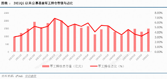 军工板块三连跌,中国船舶重挫6%!华宝基金军工ETF(512810)下探半年线,场内频现溢价!