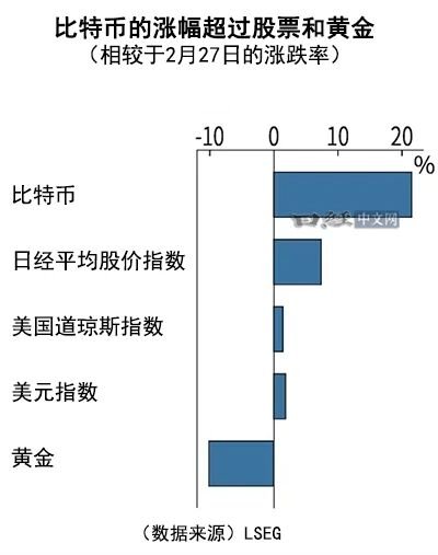 中东混乱推动比特币大涨超20%