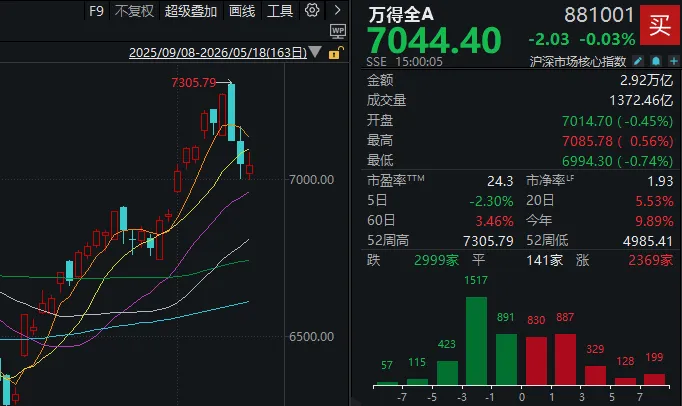 本月首次，A股成交额不足3万亿元！三大指数“拉尾盘”，什么信号？