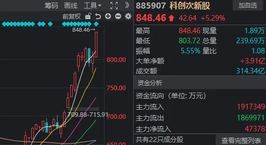 本月首次，A股成交额不足3万亿元！三大指数“拉尾盘”，什么信号？