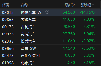 港股收评：恒指跌1.11% 科指跌1.95% 科网股、汽车股走弱 理想汽车跌超14% 翼菲科技上市首日涨超76%
