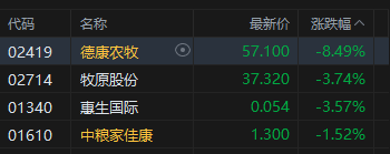 港股收评：恒指跌1.11% 科指跌1.95% 科网股、汽车股走弱 理想汽车跌超14% 翼菲科技上市首日涨超76%