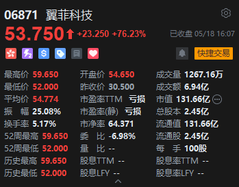 港股收评：恒指跌1.11% 科指跌1.95% 科网股、汽车股走弱 理想汽车跌超14% 翼菲科技上市首日涨超76%
