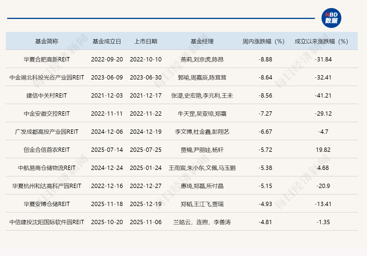 公募REITs上周延续调整,首批四只商业不动产REITs启动询价