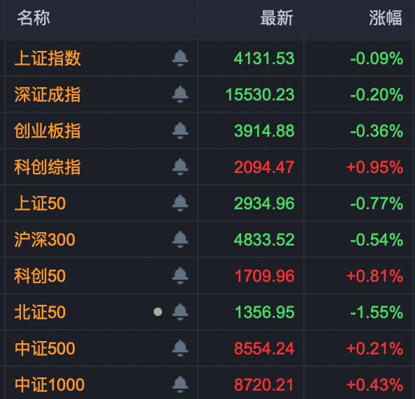688808,A股新“股王”!三大运营商,尾盘集体异动!