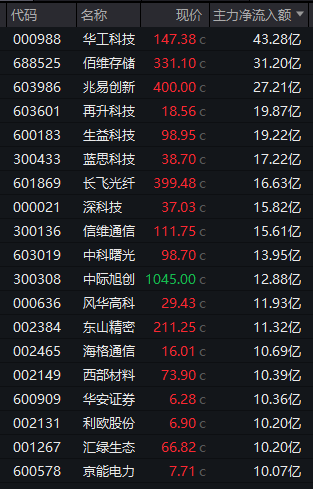 688808,A股新“股王”!三大运营商,尾盘集体异动!