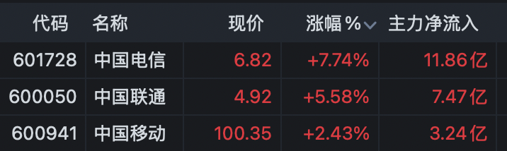 688808,A股新“股王”!三大运营商,尾盘集体异动!