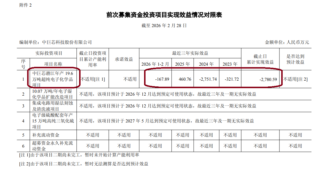 中巨芯8亿元定增背后:前次19亿元募投项目多次变更累计效益为负 库存攀升拟大幅扩产