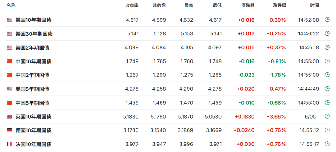 多国国债收益率拉升,对股市有何影响?