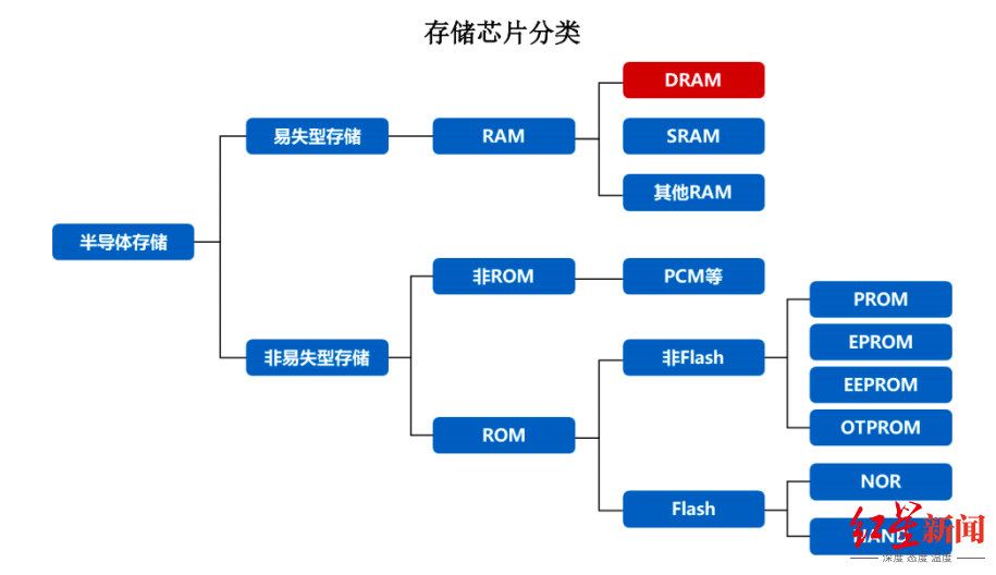 长鑫科技半年500亿,是怎么赚出来的?