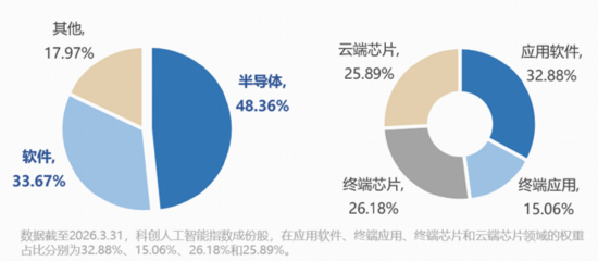 硬科技强者恒强，存储芯片大爆发，科创人工智能ETF涨2.5%位列全市场前十！资金逆行增仓港股通创新药