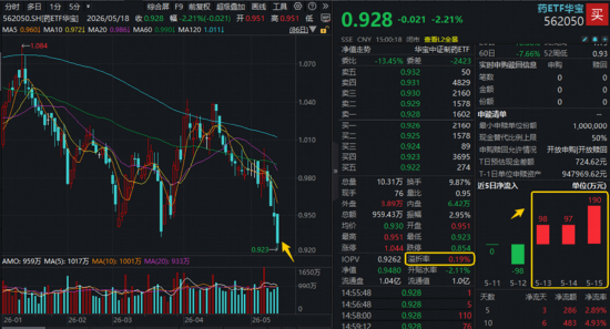 硬科技强者恒强，存储芯片大爆发，科创人工智能ETF涨2.5%位列全市场前十！资金逆行增仓港股通创新药
