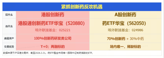 创新药跌跌不休,什么原因?华宝基金药ETF、港股通创新药ETF(520880)历史新低,还能买吗?