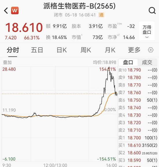 港股三大指数集体收跌，一医药股尾盘一度飙升超150%