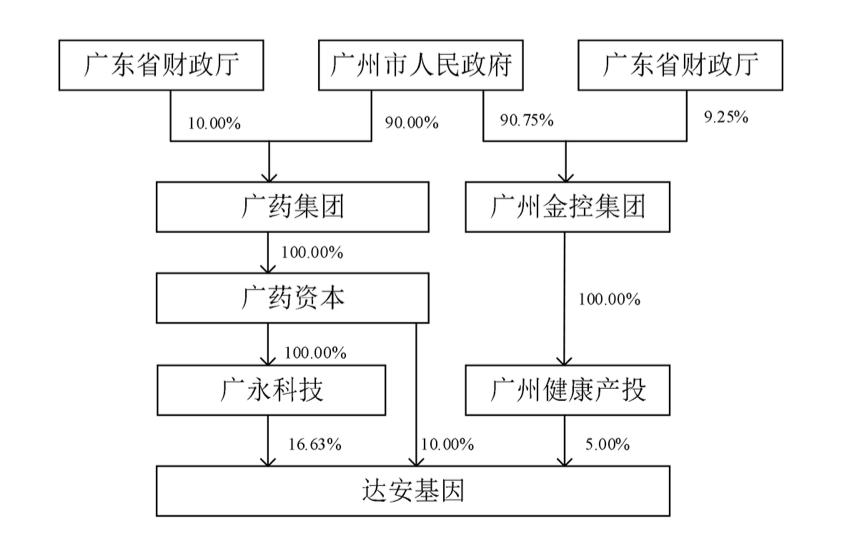 广药接手达安基因,报团能否取暖?