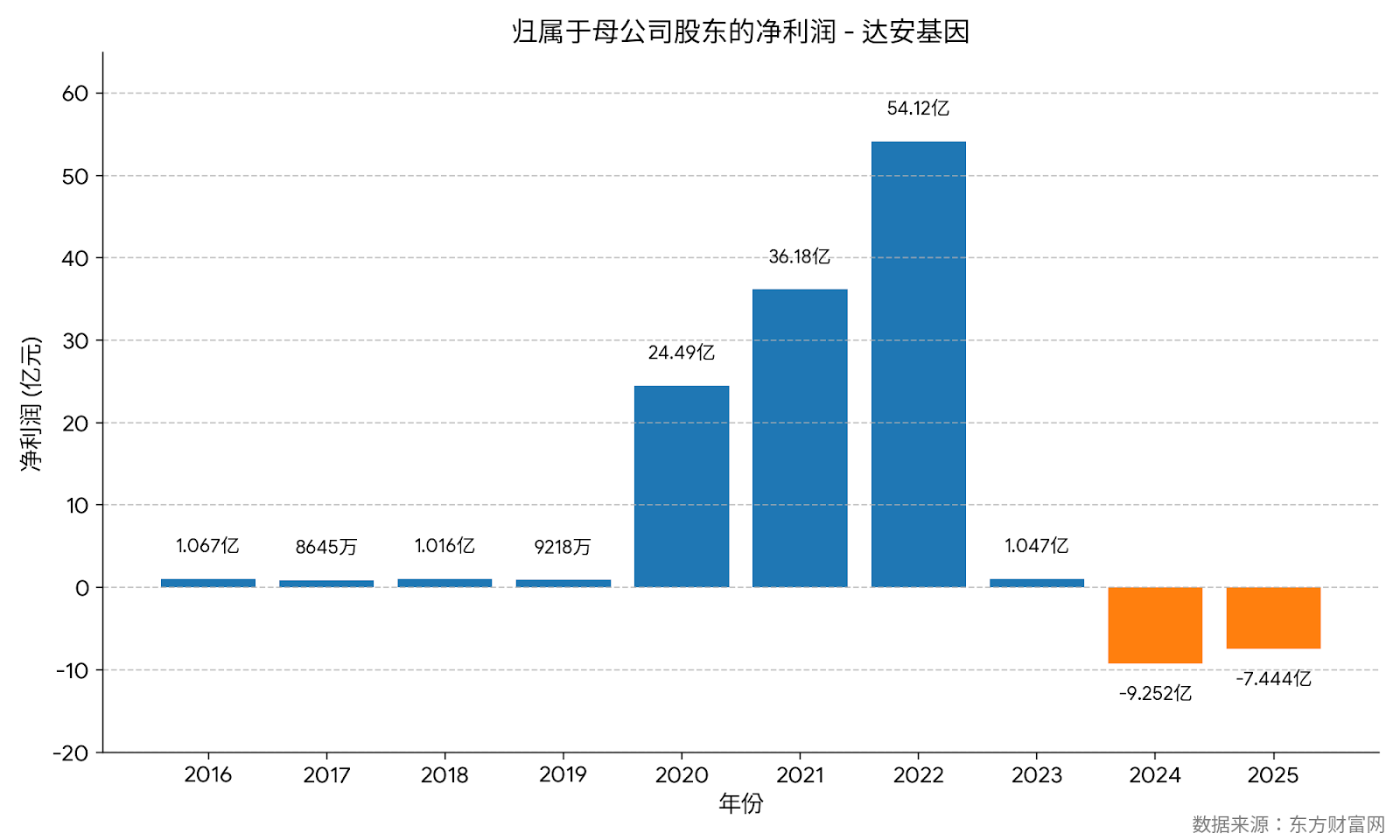 广药接手达安基因,报团能否取暖?