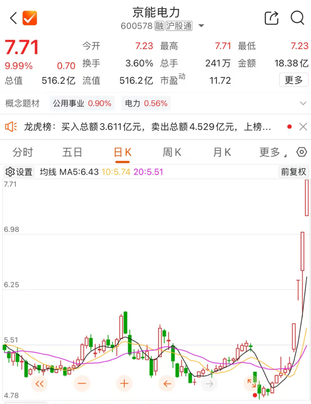 四连板能源牛股京能电力,紧急提示风险