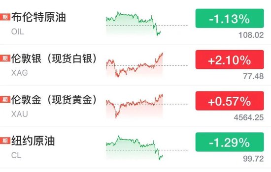 美股存储芯片全线重挫，闪迪、希捷科技大跌6%，谷歌涨近3%，中概股普跌，理想跌超10%